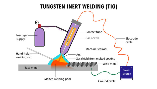 Diagram of Tungsten Inert welding (TIG)