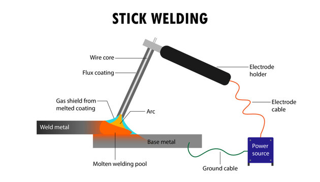 Diagram of Stick Welding method of welding metals