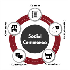 Social Commerce - Content, Customer value, Convenience, Conversation, Commerce. Infographic template with icons