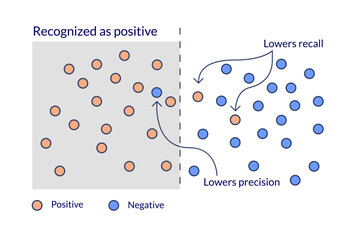 Machine learning. Diagram explaining the differences between model quality metrics precision and recall.