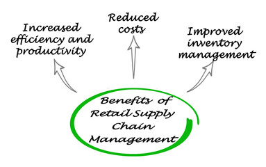 Fototapeta premium Benefits of Retail Supply Chain Management