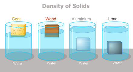 Density different solids, mass, volume. Buoyancy force. in container; lead, cork, wood and aluminum. Matters, float or sink in water. Measurement of density. Archimedes principle. illustration vector