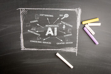 Monetizing AI Concept. Chart with icons and key words on a chalkboard background