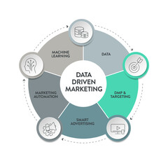 Data-driven marketing process strategy chart diagram infographic presentation template vector has increase efficiency, improve performance, reach customer more effectively. Business marketing banner.