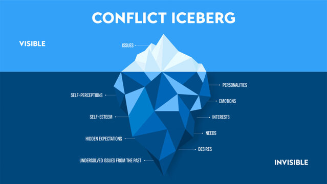 Conflict iceberg strategy chart diagram presentation banner template, visible is issues and invisible is emotion, needs, desire, personalities, self esteem, etc. Iceberg Model of Conflict infographic.