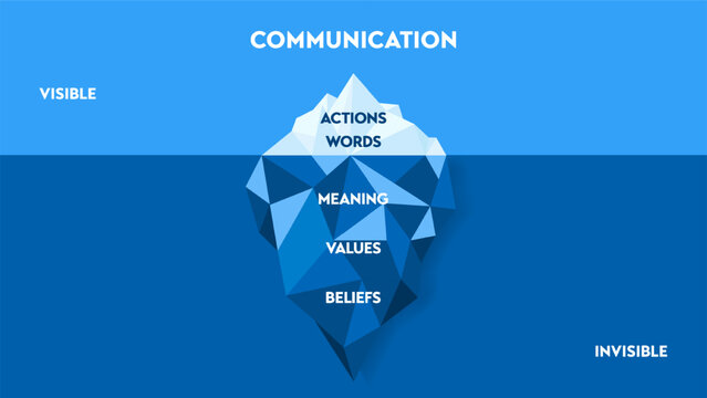 Communication iceberg strategy infographic chart diagram presentation banner template vector, visible is action, words and invisible is meaning, value and belief. Non-verbal cue and underlying message