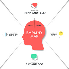 Empathy Map strategy chart diagram infographic presentation banner template vector has Think, feel, say, do, see and hear with pains and gains. point. Analyze tool for the target's emotion and need. - obrazy, fototapety, plakaty