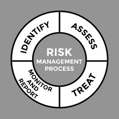 risk management process diagram, four circles with arrows, vector illustration 