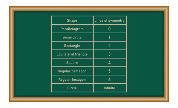 Number of lines of symmetry table in parallelogram, semi-circle, rectangle, equilateral triangle, square, regular pentagon, regular hexagon and circle. mathematics resources for teachers and students.