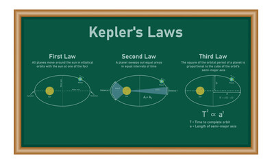 Kepler’s laws of planetary motion in astronomy. First, second and third law of kepler. The orbit of a planet moving around the sun. Physics resources for teachers and students. © SAMYA