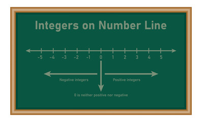 Fototapeta premium Representation of integers on number line in mathematics. Mathematics resources for teachers and students.