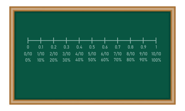 Percentages, decimals and fraction number line in mathematics. Mathematics resources for teachers and students.