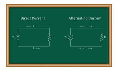 Alternating current (ac) and direct current (dc). Difference between AC and DC current. Physics resources for teachers and students.