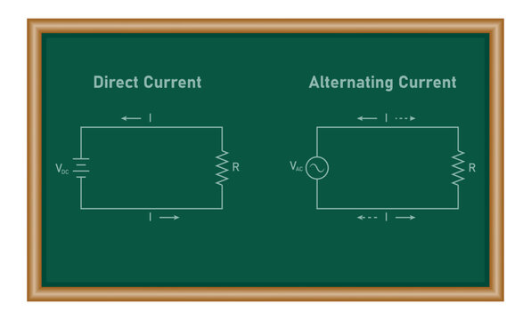 Alternating current (ac) and direct current (dc). Difference between AC and DC current. Physics resources for teachers and students.