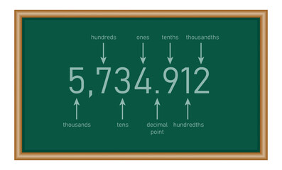 Decimal place value chart. Thousands, hundreds, tens, decimal point, tenths, hundredths and thousandths. Mathematics resources for teachers and students.