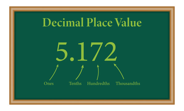Decimal place value chart in mathematics. Ones, tenths, hundredths and thousandths. Mathematics resources for teachers and students.