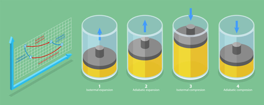 3D Isometric Flat Vector Conceptual Illustration of Carnot Cycle, Thermodynamics Chemistry
