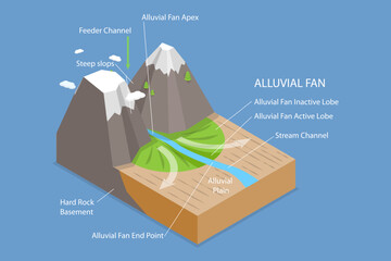 3D Isometric Flat Vector Conceptual Illustration of Alluvial Fan Formation, Labeled Educational Diagram