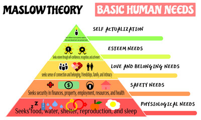 vector illustration of maslow theory. basic human needs vector illustration. 