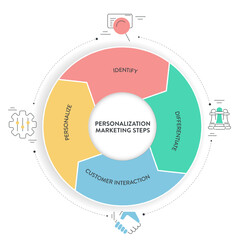 Personalized marketing steps strategy chart diagram infographic presentation template has identify, differentitate, customer interaction and personalize. Business and marketing concepts. Icon vector.