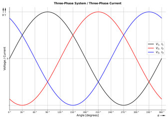 Line diagram of a electrical three-phase system with normalized sine waveforms of the instantaneous values (current or voltage) which are 120 degrees phase shifted with each other. 