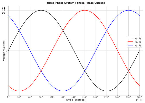 Line diagram of a electrical three-phase system with normalized sine waveforms of the instantaneous values (current or voltage) which are 120 degrees phase shifted with each other. 