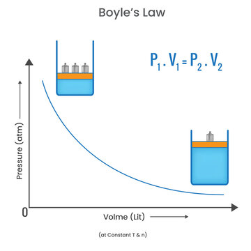 Boyle's law showing that Pressure and volume inversely related in a gas