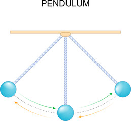 pendulum. Energy transfer.
