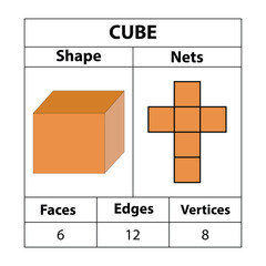 Cube nets, faces, edges, and vertices. Geometric figures are set isolated on a white backdrop.  in mathematics. Geometric 3d shapes nets. vector illustration, 