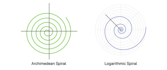 The Archimedean spiral the arithmetic  spiral. mathematician archimedes law. Locus corresponding to the locations over time of the point moving away from a fixed point with constant speed. vector