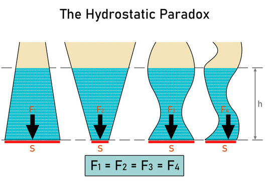 Hydrostatic paradox on four vessels with a liquid of different shape and volume