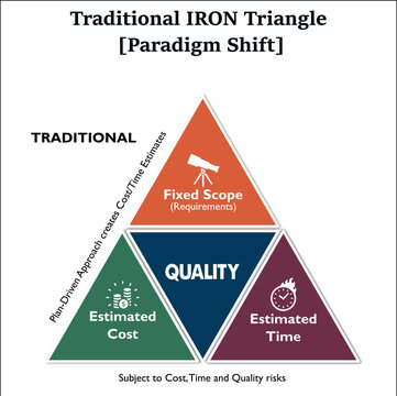 Traditional Iron Triangle [Paradigm Shift]. Infographic template