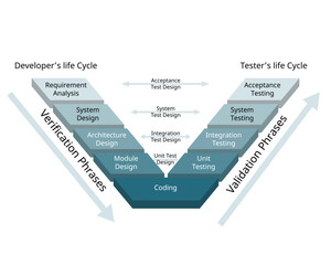 the validation and verification software development process model for the V shape model