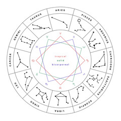 Zodiac wheel with signs modalities on white background