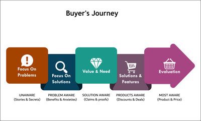 Fototapeta na wymiar five steps of Buyer's Journey with icons in an infographic template