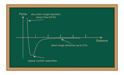 Fototapeta premium Strong nuclear force graph. typical nuclear separation. Physics resources for teachers and students.