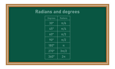 Radians and degrees. Degree radian conversion table. Mathematics resources for teachers and students.