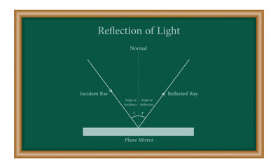 Law of reflection formula and diagram. Angle of incidence and reflection. Incident and reflected ray. Physics resources for teachers and students. Vector illustration.