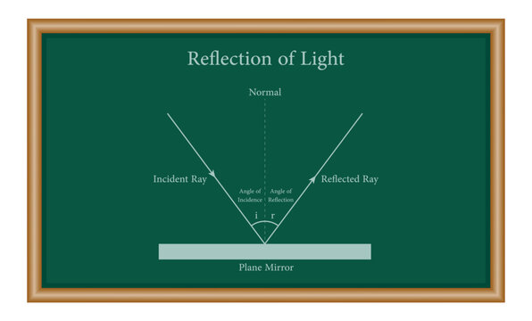 Law of reflection formula and diagram. Angle of incidence and reflection. Incident and reflected ray. Physics resources for teachers and students. Vector illustration.