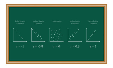 Scatter plots and correlation with correlation coefficient. Perfect Medium Positive Negative Correlation. Resources for teachers and students.