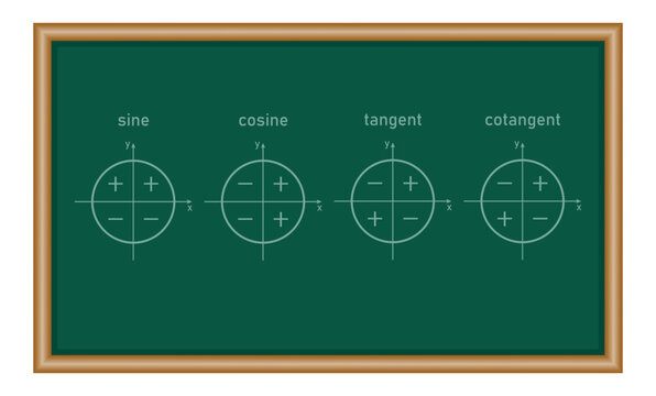 Sign of trigonometric functions in quadrants. Sine, cosine, tangent and cotangent signs. Mathematics resources for teachers and students.