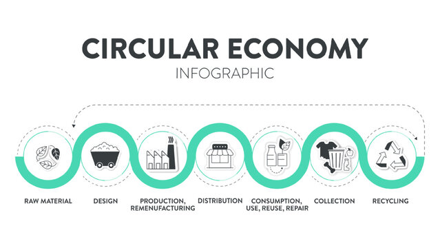Circular Economy strategy infographic diagram template banner vector has raw material, design, production, remenufacturing, distribution, consumption, collection, recycling. Business marketing vector.