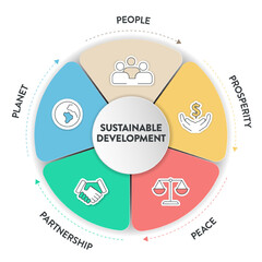 Sustainable Development Goals (SDGs) infographics template banner with icons has people, prosperity, peace, partnership and planet. Goal for sustainable development concepts. Business marketing vector