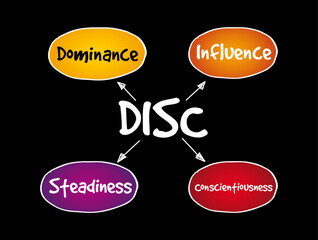 DISC (Dominance, Influence, Steadiness, Conscientiousness) acronym - personal assessment tool to improve work productivity, business and education concept