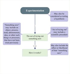 What is experimentation? Abstract experimentation concept. Creative exploration and scientific discovery. Vibrant illustration of experimentation