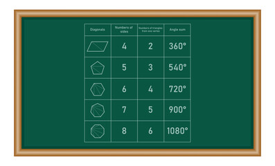 Sun of interior angles in polygons in mathematics. Quadrilateral, pentagon, hexagon, heptagon and octagon shapes. Number of sides. Number of triangle from one vertex. Vector illustration