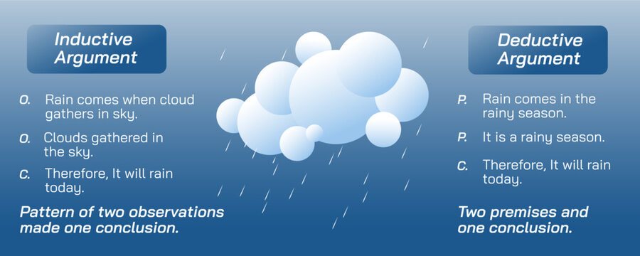 Two types of arguments, deductive and inductive arguments. Truth of premises and a set of pattern of observation makes a conclusion. Reasoning and general conclusion. probability or proven. vector