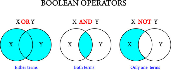 Boolean Algebra Operations , vector illustration