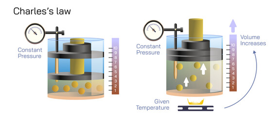 Charles's law is an experimental gas law that describes how gases tend to expand when heated. General physics study material for students and teachers vector illustration.