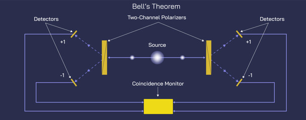 There is no physical theory for local hidden variables which can reproduce the quantum mechanics predictions. Bell's theorem vector illustration.particles that are difficult to observe with microscope